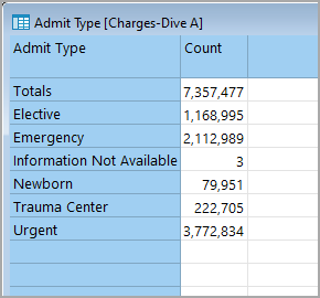 Default initial dive shows dimension values and DimCounts only.